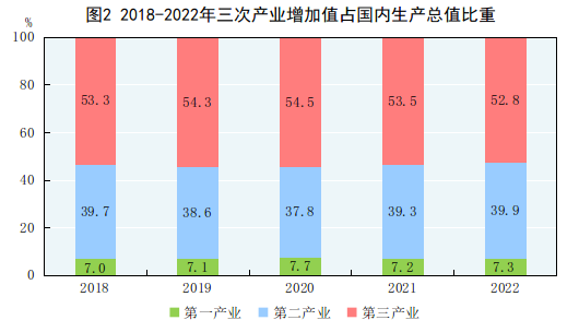 2018-2022年三次产业增加值占国内生产总值比重