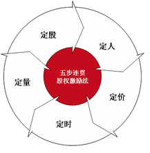 五步连贯股权激励法