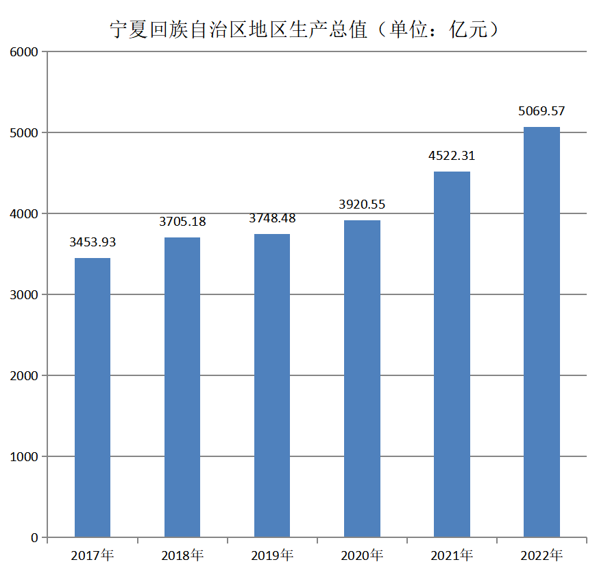 宁夏回族自治区地区生产总值（2017年~2022年）变化