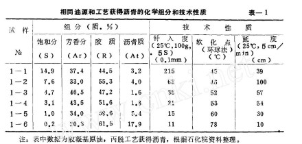 获得沥青化学组成和技术性质