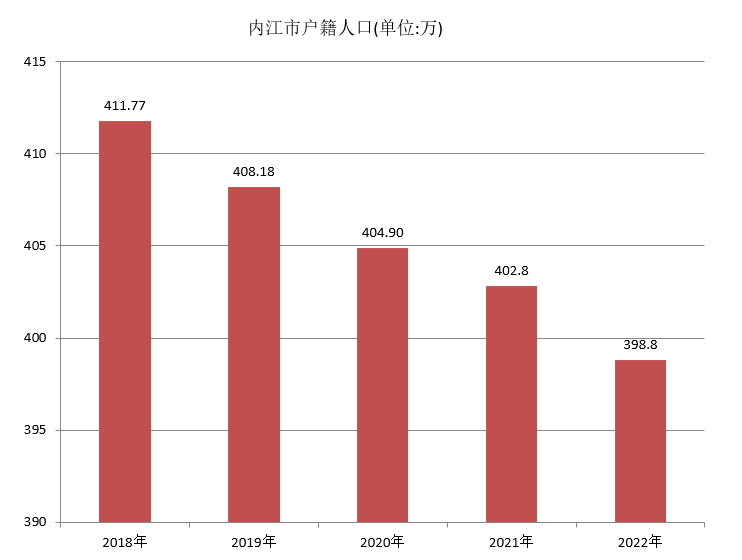 内江市户籍人口（2018年~2022年）变化