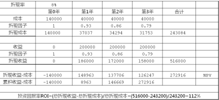 ROI投资回报率