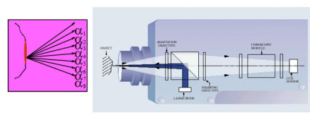 锥光偏振全息术vs. 三角测量法