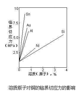 溶质原子对铜的临界切应力的影响