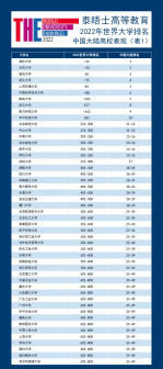 中国大陆高校表现（表1）