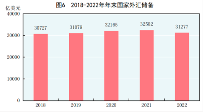 2018-2022年年末国家外汇储备