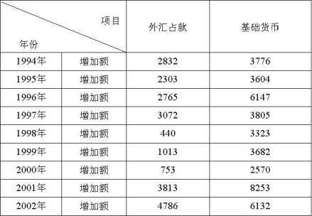 外汇占款