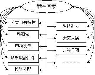 图1 周期成因关系图