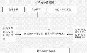 处分权流程图