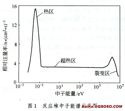 快中子