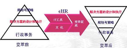 企业人力资本管理变革