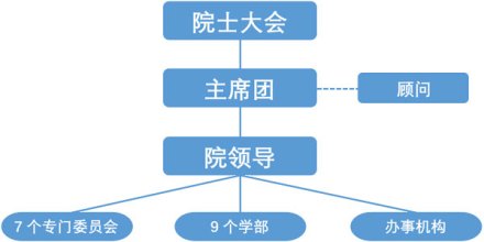 机构图