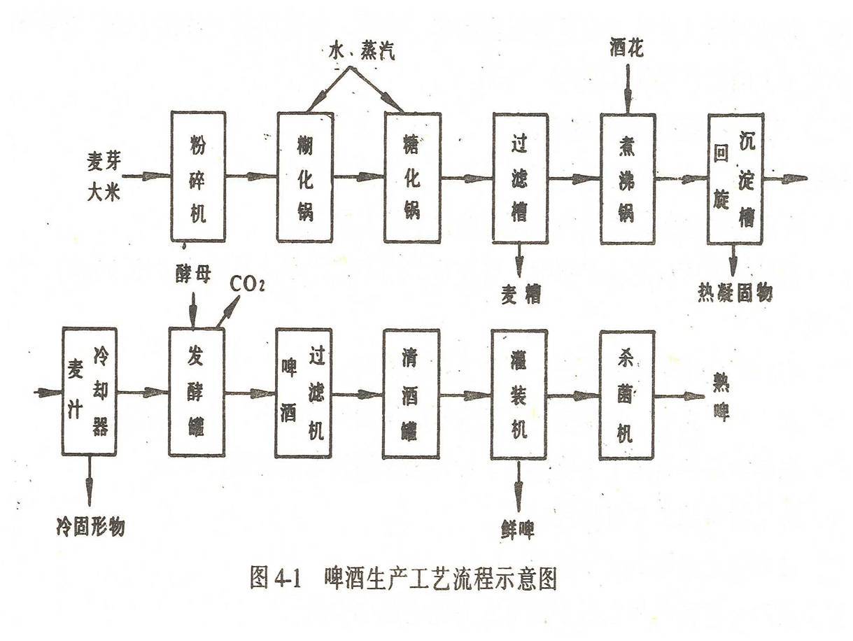 啤酒生产工艺流程示意图