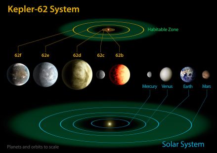 开普勒62与太阳系比较