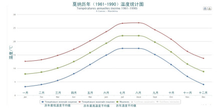 戛纳历年（1961-1990）温度统计图