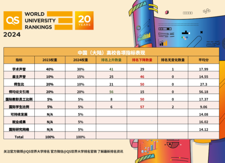 中国大陆高校各项指标表现