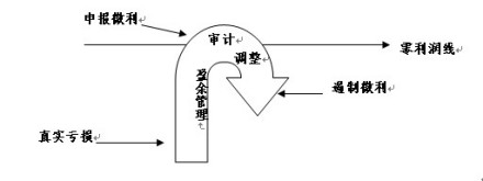 会计利润