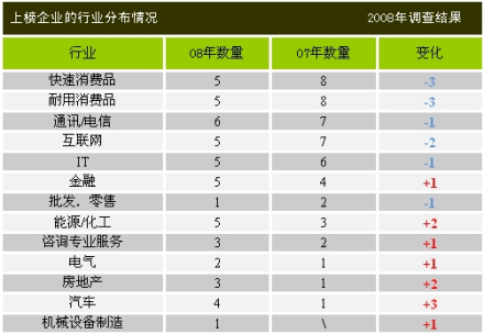耐用消费品与快速消费品行业07年相比