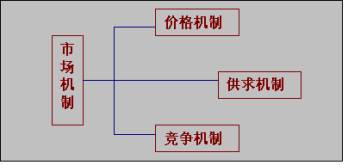 价格决定机制