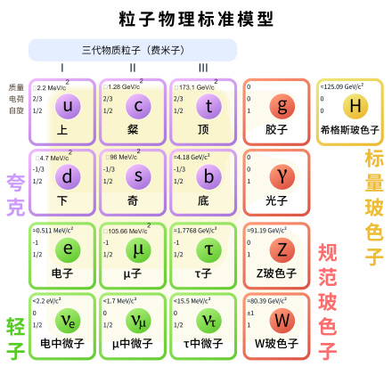 粒子物理学标准模型