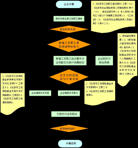 企业办事流程