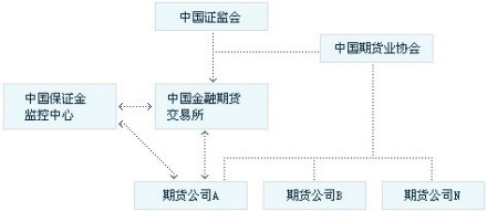股指期货市场结构