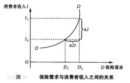 需求收入弹性