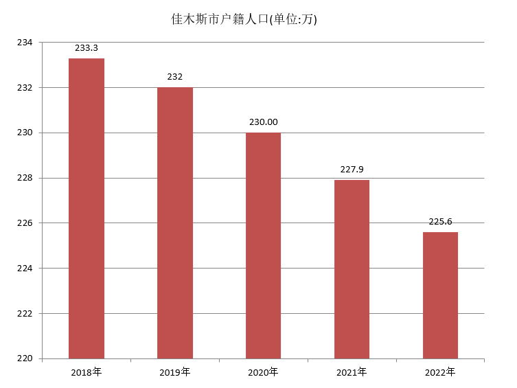 佳木斯市户籍人口（2018年~2022年）变化