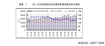 社会消费品零售总额