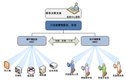 支持领导决策