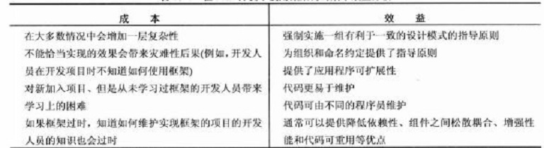 图2 微架构成本分析表