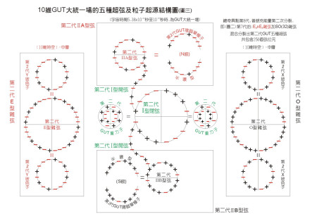 弦理论-结构模型图