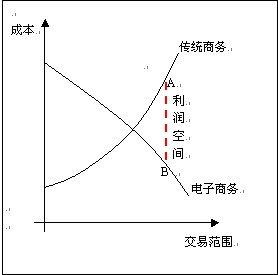 从边际成本递增