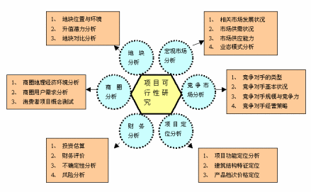 可行性研究报告图解