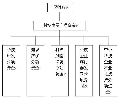 科技发展方面的专项资金体系结构