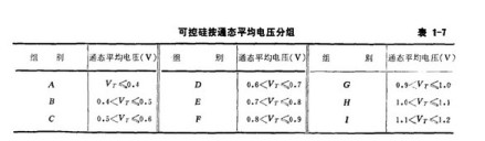可控硅按通态平均电压分组