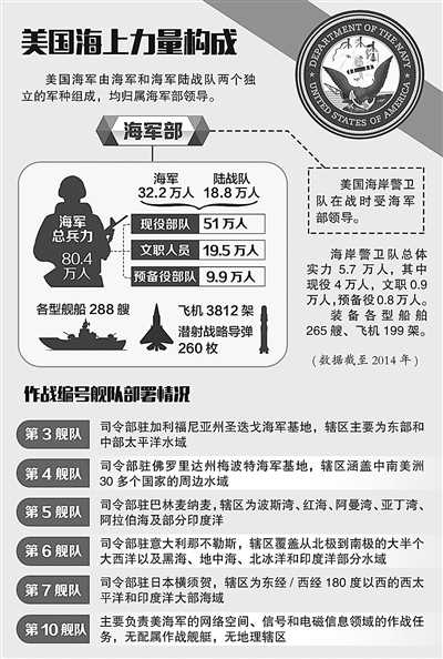 美国海军现状概览