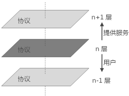 协议分层结构示意图