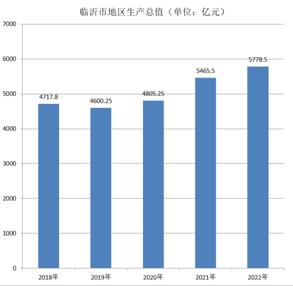 临沂市地区生产总值（2018年~2022年）变化