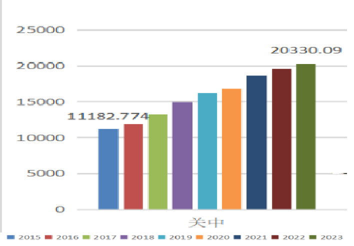 2015-2023年关中地区GDP总量对比图