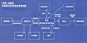 房地产投资信托基金