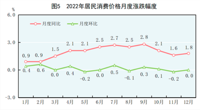 2022年居民消费价格月度涨跌幅度