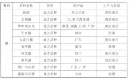 中国部分畜禽品种—猪
