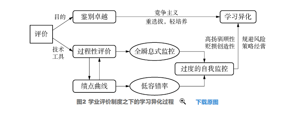 排除社会经济因素的狭义异化过程 