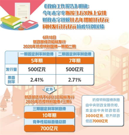 特别国债直达基层惠企利民