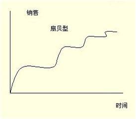 扇贝型产品生命周期