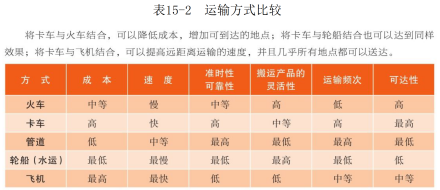运输方式比较。图源《认识商业（原书第12版）》