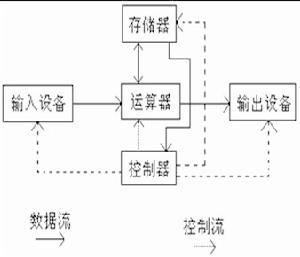 运算器