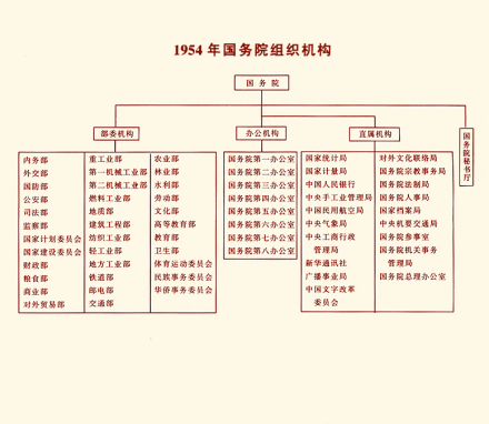 1954年国务院组织机构