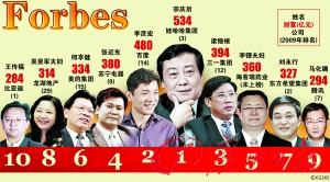福布斯公布2010中国内地富豪榜